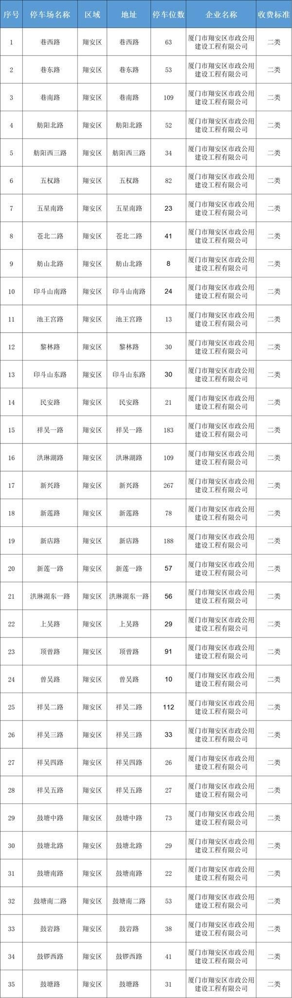 厦门路边停车收费标准和规定