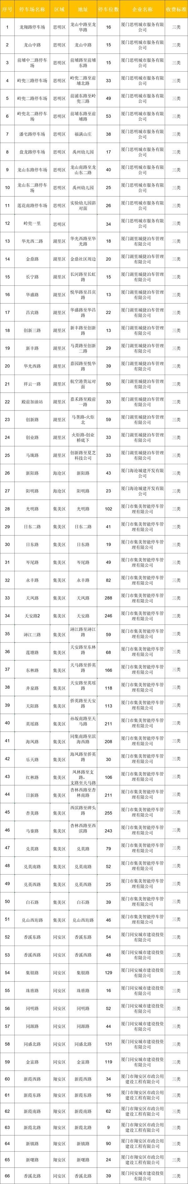 厦门路边停车收费标准和规定