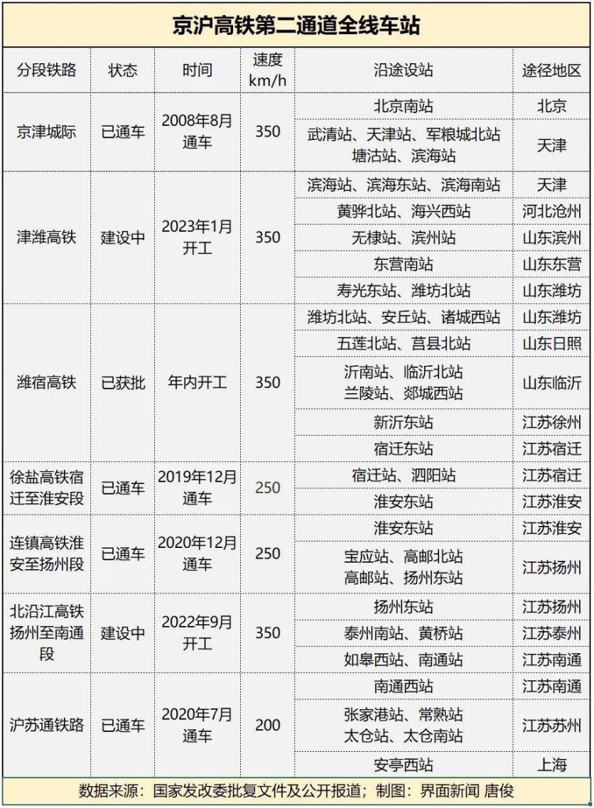 京沪高铁二线走向和站点最新消息