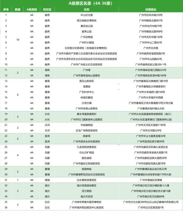 广州A级景区名单