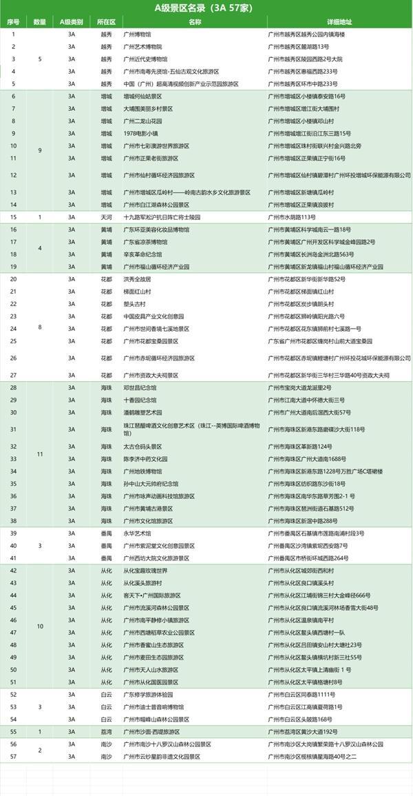 广州A级景区名单