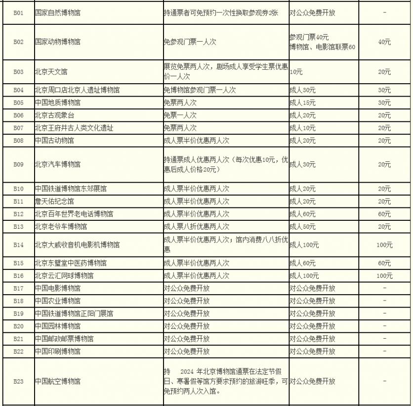 2024年北京博物馆通票包括哪些景点