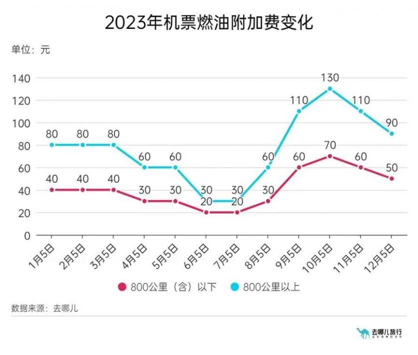 2023年12月机票燃油附加费调整最新消息