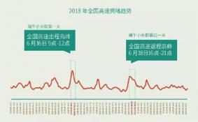 2018端午节北京高速收费吗