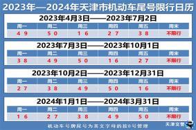 2023天津限行最新规定(限号时间+区域范围)